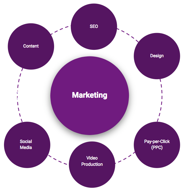 Marketing Subdisciplines